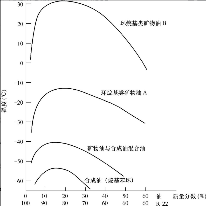 制冷劑在潤(rùn)滑油中的溶解曲線(xiàn).png